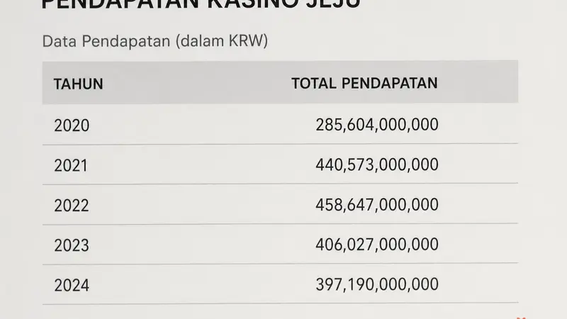 Rekor Pendapatan Kasino Jeju Dream Tower di Juli 2026